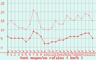 Courbe de la force du vent pour Paris Saint-Germain-des-Prs (75)
