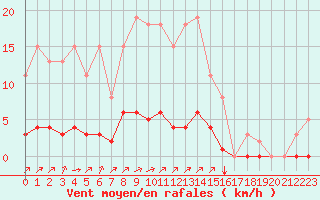 Courbe de la force du vent pour Gros-Rderching (57)