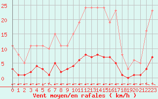 Courbe de la force du vent pour Lagny-sur-Marne (77)