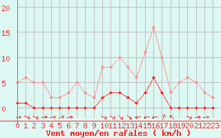 Courbe de la force du vent pour La Baeza (Esp)