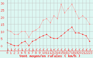 Courbe de la force du vent pour Croisette (62)