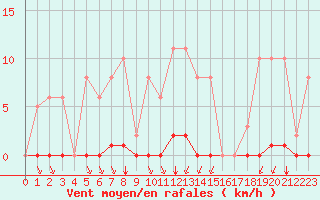 Courbe de la force du vent pour Bziers-Centre (34)