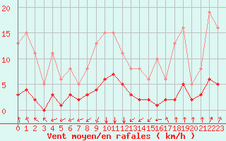 Courbe de la force du vent pour Landser (68)