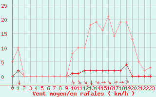 Courbe de la force du vent pour Saint-Maximin-la-Sainte-Baume (83)