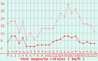 Courbe de la force du vent pour Haegen (67)