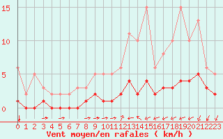 Courbe de la force du vent pour Baye (51)