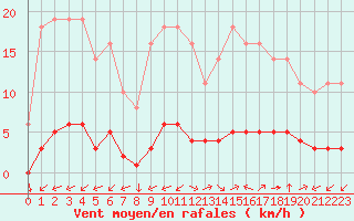 Courbe de la force du vent pour Saint-Yrieix-le-Djalat (19)