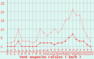 Courbe de la force du vent pour Courcouronnes (91)