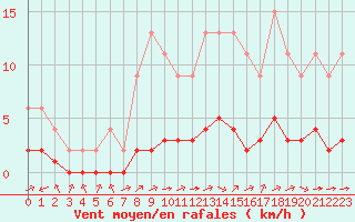 Courbe de la force du vent pour Jaunay-Clan / Futuroscope (86)