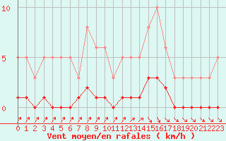 Courbe de la force du vent pour Sallanches (74)