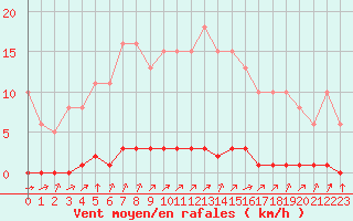 Courbe de la force du vent pour Lagny-sur-Marne (77)