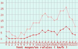 Courbe de la force du vent pour Montret (71)