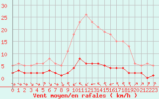 Courbe de la force du vent pour Haegen (67)