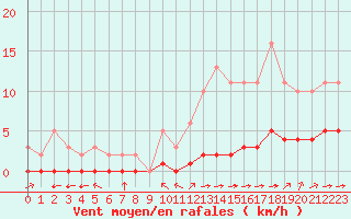 Courbe de la force du vent pour Ciudad Real (Esp)