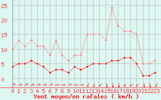 Courbe de la force du vent pour Tauxigny (37)