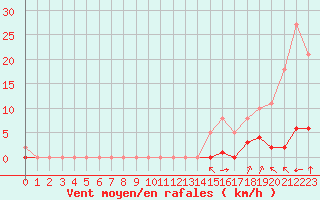 Courbe de la force du vent pour Guret (23)