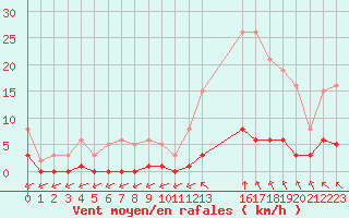 Courbe de la force du vent pour Saint-Haon (43)