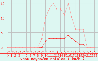 Courbe de la force du vent pour Saclas (91)