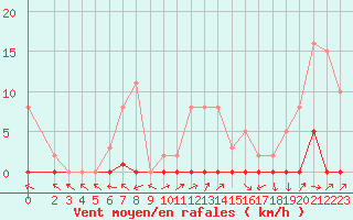 Courbe de la force du vent pour Lhospitalet (46)