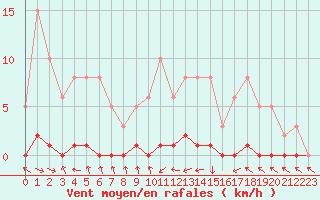 Courbe de la force du vent pour Dounoux (88)