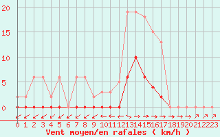 Courbe de la force du vent pour Cerisiers (89)