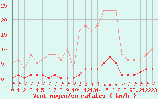 Courbe de la force du vent pour Pinsot (38)