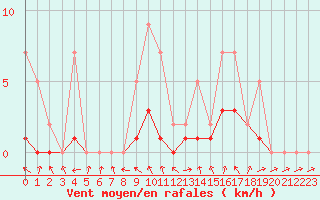Courbe de la force du vent pour Ticheville - Le Bocage (61)