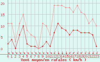 Courbe de la force du vent pour Saint-Haon (43)