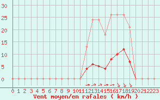 Courbe de la force du vent pour Bziers-Centre (34)