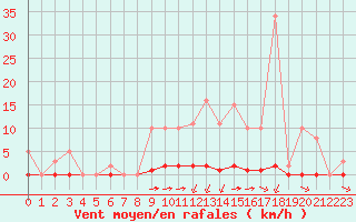 Courbe de la force du vent pour La Poblachuela (Esp)