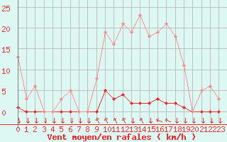Courbe de la force du vent pour Saint-Philbert-sur-Risle (27)