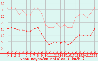 Courbe de la force du vent pour Malbosc (07)
