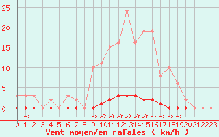 Courbe de la force du vent pour La Poblachuela (Esp)