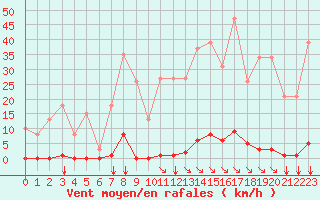 Courbe de la force du vent pour Saint-Maximin-la-Sainte-Baume (83)