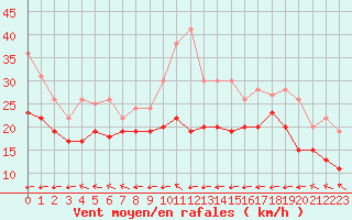 Courbe de la force du vent pour Mont-Saint-Vincent (71)