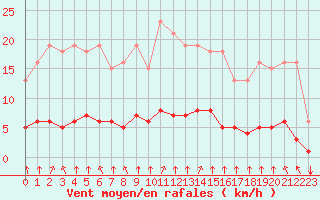 Courbe de la force du vent pour Woluwe-Saint-Pierre (Be)