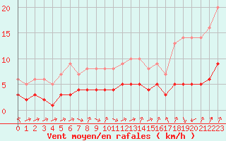 Courbe de la force du vent pour Biache-Saint-Vaast (62)