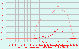 Courbe de la force du vent pour Saint-Maximin-la-Sainte-Baume (83)