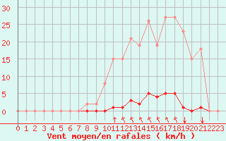 Courbe de la force du vent pour Saint-Maximin-la-Sainte-Baume (83)