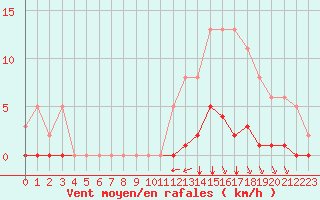 Courbe de la force du vent pour Amur (79)