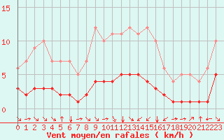 Courbe de la force du vent pour Fiscaglia Migliarino (It)