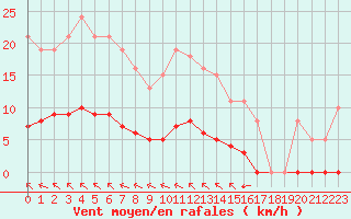 Courbe de la force du vent pour Aizenay (85)