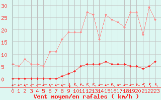 Courbe de la force du vent pour Saint-Maximin-la-Sainte-Baume (83)