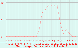 Courbe de la force du vent pour Selonnet (04)