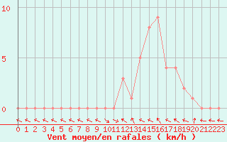 Courbe de la force du vent pour Selonnet (04)