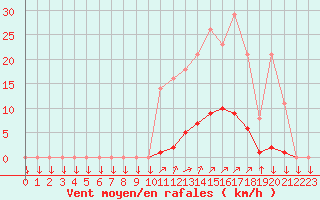 Courbe de la force du vent pour La Javie (04)