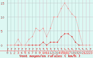Courbe de la force du vent pour Thomery (77)