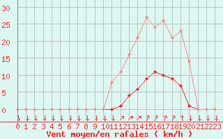 Courbe de la force du vent pour La Javie (04)