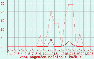 Courbe de la force du vent pour Bussy (60)