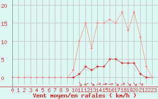 Courbe de la force du vent pour Saint-Martial-de-Vitaterne (17)